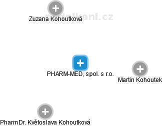 PHARM-MED, spol. s r.o. - obrázek vizuálního zobrazení vztahů obchodního rejstříku