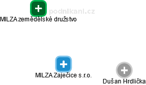 MILZA Zaječice s.r.o. - obrázek vizuálního zobrazení vztahů obchodního rejstříku