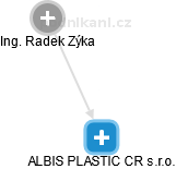 ALBIS PLASTIC CR s.r.o. - obrázek vizuálního zobrazení vztahů obchodního rejstříku