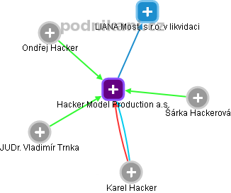 Hacker Model Production a.s. - obrázek vizuálního zobrazení vztahů obchodního rejstříku