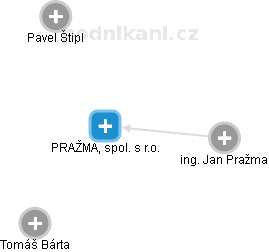 PRAŽMA, spol. s r.o. - obrázek vizuálního zobrazení vztahů obchodního rejstříku