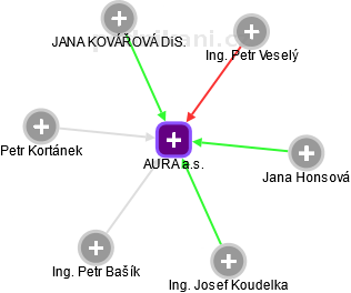 AURA a.s. - obrázek vizuálního zobrazení vztahů obchodního rejstříku
