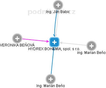 HYDREX BOHEMIA, spol. s r.o. - obrázek vizuálního zobrazení vztahů obchodního rejstříku