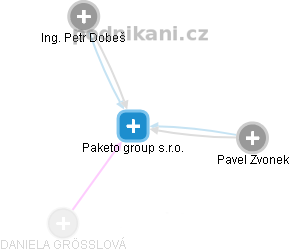 Paketo group s.r.o. - obrázek vizuálního zobrazení vztahů obchodního rejstříku