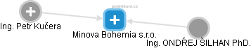 Minova Bohemia s.r.o. - obrázek vizuálního zobrazení vztahů obchodního rejstříku