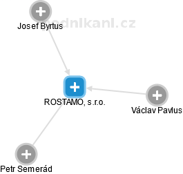 ROSTAMO, s.r.o. - obrázek vizuálního zobrazení vztahů obchodního rejstříku