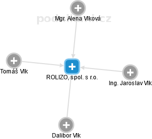 ROLIZO, spol. s r.o. - obrázek vizuálního zobrazení vztahů obchodního rejstříku