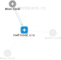 KwR Kovář, s.r.o. - obrázek vizuálního zobrazení vztahů obchodního rejstříku