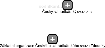 Základní organizace Českého zahrádkářského svazu Zdounky - obrázek vizuálního zobrazení vztahů obchodního rejstříku