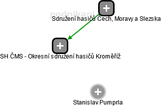 SH ČMS - Okresní sdružení hasičů Kroměříž - obrázek vizuálního zobrazení vztahů obchodního rejstříku