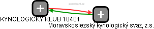 KYNOLOGICKÝ KLUB 10401 - obrázek vizuálního zobrazení vztahů obchodního rejstříku