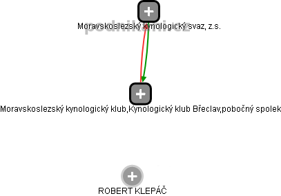 Moravskoslezský kynologický klub,Kynologický klub Břeclav,pobočný spolek - obrázek vizuálního zobrazení vztahů obchodního rejstříku