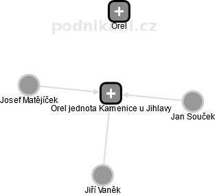 Orel jednota Kamenice u Jihlavy - obrázek vizuálního zobrazení vztahů obchodního rejstříku
