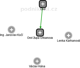 Orel župa Urbanova - obrázek vizuálního zobrazení vztahů obchodního rejstříku