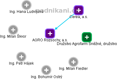 AGRO Rozsochy, a.s. - obrázek vizuálního zobrazení vztahů obchodního rejstříku