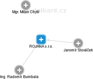 ROJANA s.r.o. - obrázek vizuálního zobrazení vztahů obchodního rejstříku