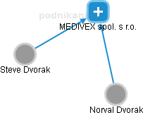 MEDIVEX spol. s r.o. - obrázek vizuálního zobrazení vztahů obchodního rejstříku