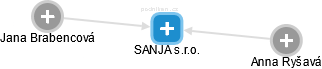 SANJA s.r.o. - obrázek vizuálního zobrazení vztahů obchodního rejstříku