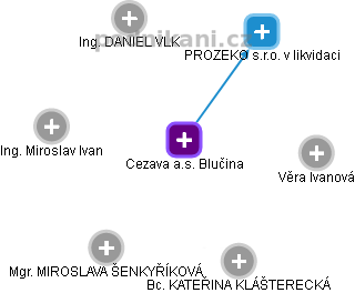 Cezava a.s. Blučina - obrázek vizuálního zobrazení vztahů obchodního rejstříku