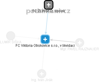 FC Viktoria Otrokovice s.r.o., v likvidaci - obrázek vizuálního zobrazení vztahů obchodního rejstříku