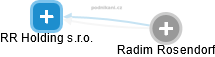 RR Holding s.r.o. - obrázek vizuálního zobrazení vztahů obchodního rejstříku