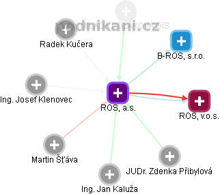 ROS, a.s. - obrázek vizuálního zobrazení vztahů obchodního rejstříku