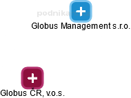 Globus ČR, v.o.s. - obrázek vizuálního zobrazení vztahů obchodního rejstříku