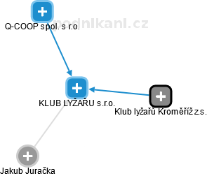 KLUB LYŽAŘU s.r.o. - obrázek vizuálního zobrazení vztahů obchodního rejstříku