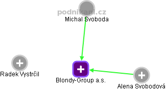 Blondy-Group a.s. - obrázek vizuálního zobrazení vztahů obchodního rejstříku