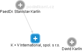 K + V International, spol. s r.o. - obrázek vizuálního zobrazení vztahů obchodního rejstříku