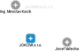 JOKOVA s.r.o. - obrázek vizuálního zobrazení vztahů obchodního rejstříku