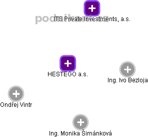 HESTEGO a.s. - obrázek vizuálního zobrazení vztahů obchodního rejstříku