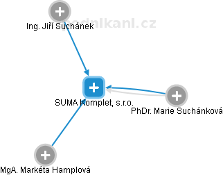 SUMA Komplet, s.r.o. - obrázek vizuálního zobrazení vztahů obchodního rejstříku