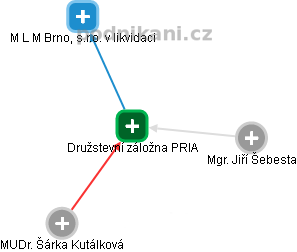 Družstevní záložna PRIA - obrázek vizuálního zobrazení vztahů obchodního rejstříku