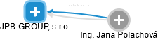 JPB-GROUP, s.r.o. - obrázek vizuálního zobrazení vztahů obchodního rejstříku