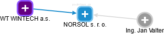 NORSOL s. r. o. - obrázek vizuálního zobrazení vztahů obchodního rejstříku
