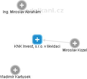 KNK Invest, s.r.o. v likvidaci - obrázek vizuálního zobrazení vztahů obchodního rejstříku