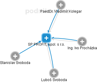 SP PROFIT, spol. s r.o. - obrázek vizuálního zobrazení vztahů obchodního rejstříku