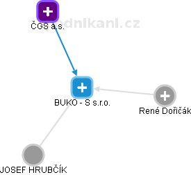 BUKO - S s.r.o. - obrázek vizuálního zobrazení vztahů obchodního rejstříku