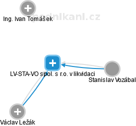 LV-STA-VO spol. s r.o. v likvidaci - obrázek vizuálního zobrazení vztahů obchodního rejstříku