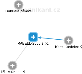 MABELL-2000 s.r.o. - obrázek vizuálního zobrazení vztahů obchodního rejstříku
