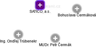 SATICO, a.s. - obrázek vizuálního zobrazení vztahů obchodního rejstříku