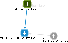 CL JUNIOR AUTO BOSKOVICE s.r.o. - obrázek vizuálního zobrazení vztahů obchodního rejstříku
