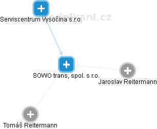 SOWO trans, spol. s r.o. - obrázek vizuálního zobrazení vztahů obchodního rejstříku