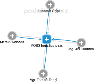 MOSS logistics s.r.o. - obrázek vizuálního zobrazení vztahů obchodního rejstříku