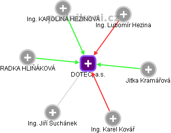 DOTEC, a.s. - obrázek vizuálního zobrazení vztahů obchodního rejstříku