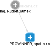 PROWINNER, spol. s r.o. - obrázek vizuálního zobrazení vztahů obchodního rejstříku