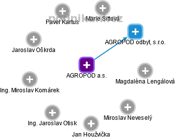 AGROPOD a.s. - obrázek vizuálního zobrazení vztahů obchodního rejstříku