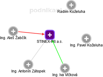 STINEX-PS a.s. - obrázek vizuálního zobrazení vztahů obchodního rejstříku