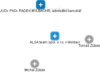 ALGA team spol. s r.o. v likvidaci - obrázek vizuálního zobrazení vztahů obchodního rejstříku